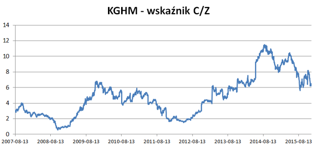 C/Z dka KGHM-u. Opracowanie własne na podstawie stooq