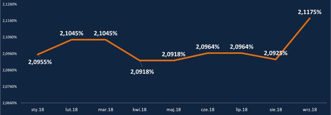 HipoTracker Bankier.pl - średnia marża kredytowa dla kredytu z 10-procentowym wkładem własnym (dla profilowych kredytobiorców i zobowiązania)