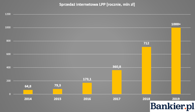 Opracowanie Bankier.pl na podstawie danych LPP.