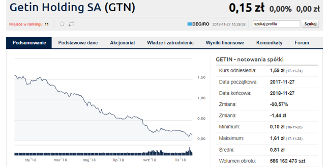 Aviva OFE has less than 5%. Getin Holding shares