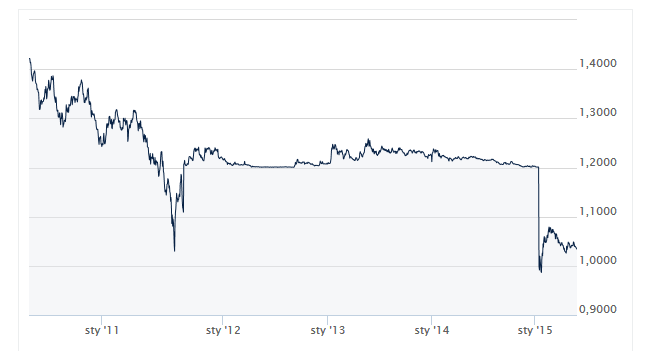 EUR/CHF
