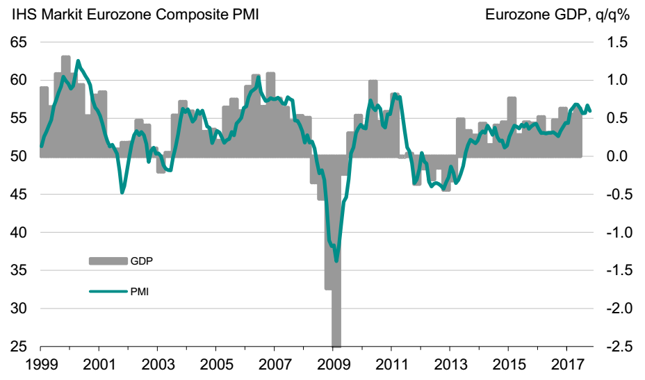 Łączony wskaźnik PMI dla przemysłu i sektora usług strefy euro (lewa oś, w pkt.) na tle dynamiki PKB eurolandu (prawa oś, w % kdk).
