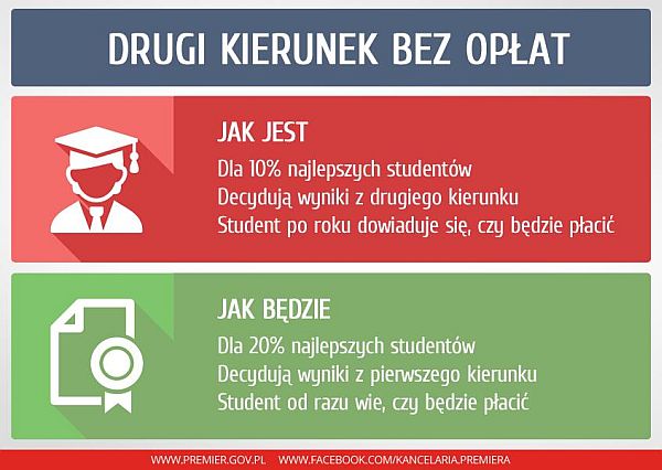 Więcej studentów nie zapłaci za drugi kierunek studiów - Bankier.pl