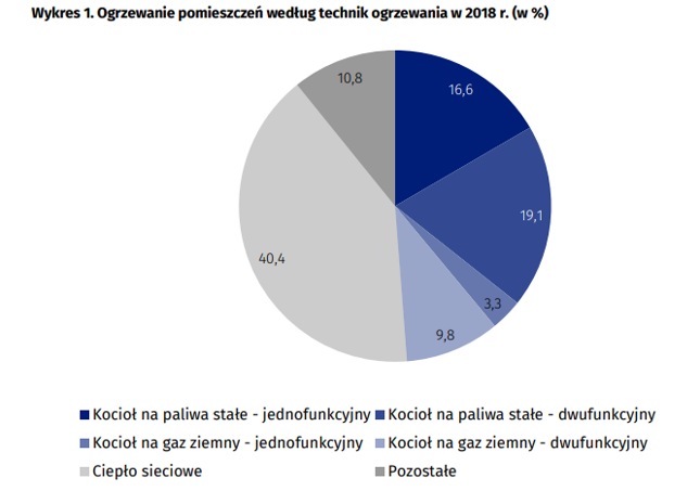 Ogrzewanie pomieszczeń według technik ogrzewania w 2018 r. (w %)
