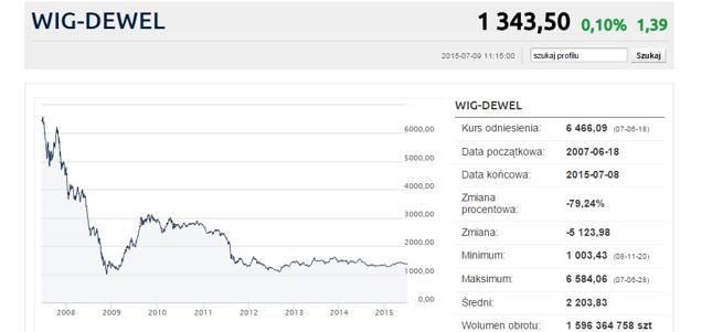 Póki co nie zapowiada się, by WIG-Deweloperzy nawiązał do 2007 roku