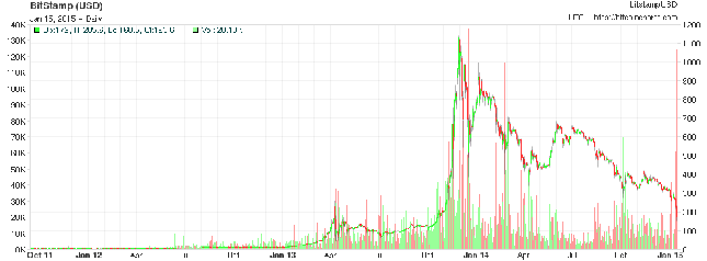 Bitcoin Coraz Tanszy Kurs Ponizej 200 Usd Bankier Pl