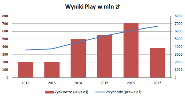 Wyniki Play wyhamowały