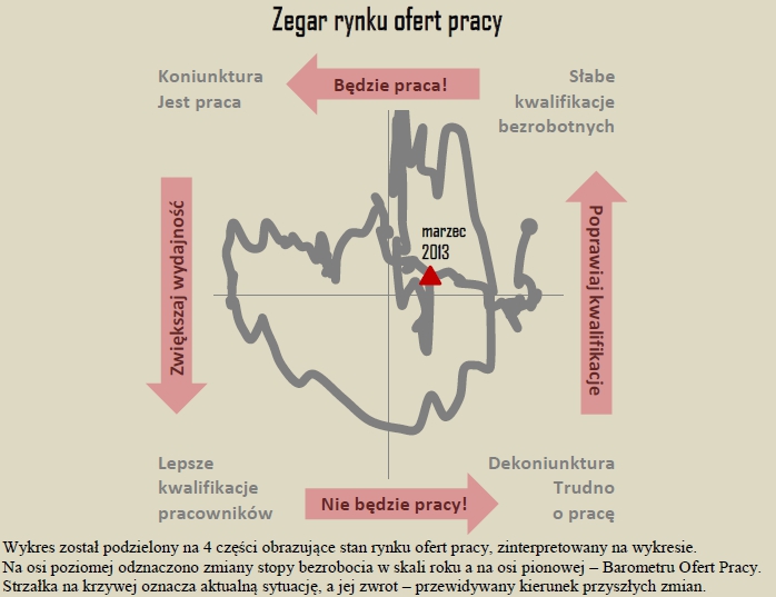 Liczba ofert pracy wzrasta, ale bezrobocie nie spada