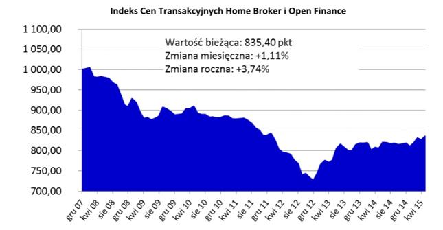 Rok 2012 był ciężkim rokiem dla deweloperów. Indeks cen odzyskuje jednak wigor