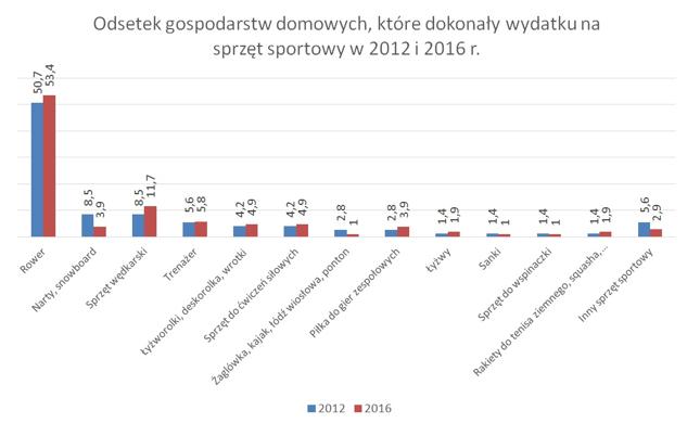 Rower to najpopularniejszy cel wydatków na sprzęt sportowy