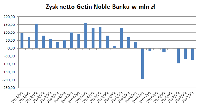 Straty dominują w sprawozdaniach Getinu. Na 4Q 2017 roku analitycy także przewidują stratę