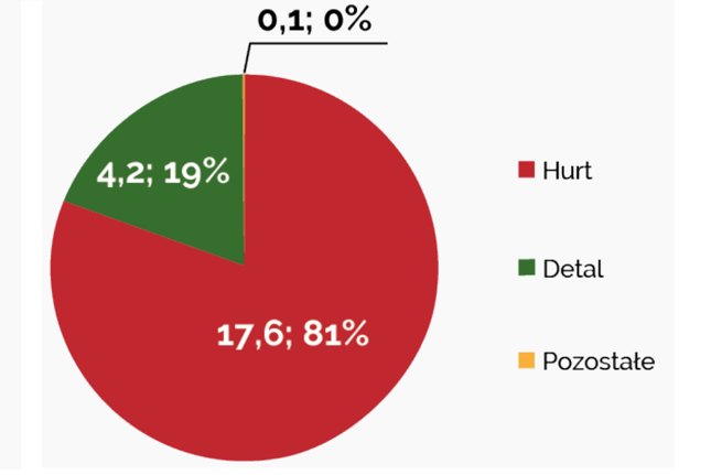 Segment hurtu wciąż jest kluczowy dla Eurocashu