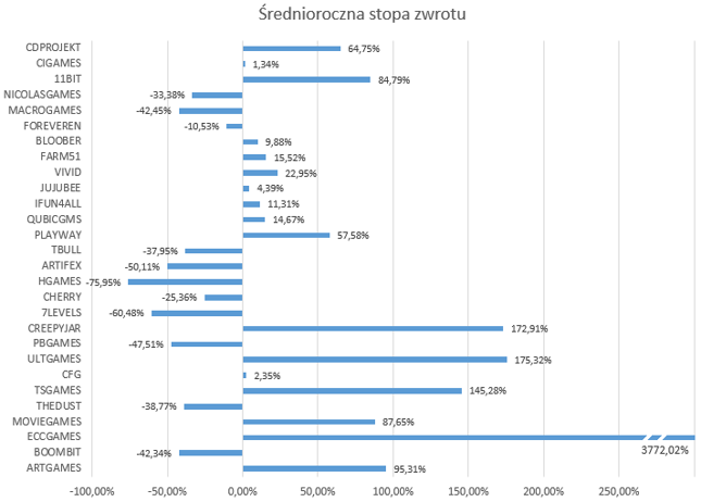 Producenci gier na GPW i NC - stopy zwrotu względem ceny z IPO. Szczegóły w tabeli poniżej. Dane na 21.06.2019