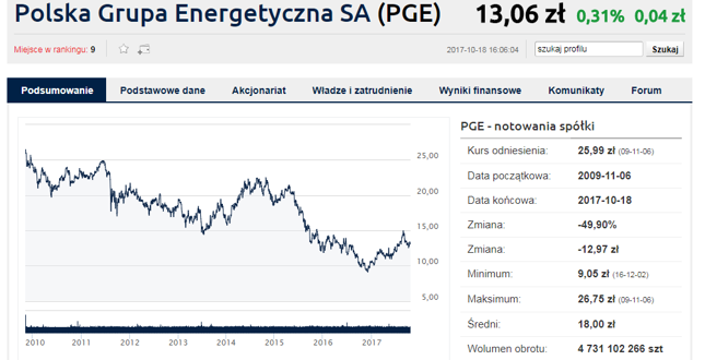 Po wykresie PGE za dużej budowy wartości póki co nie widać. Wykresy innych energetycznych spółek wyglądają niewiele lepiej