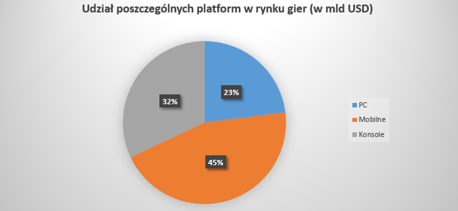 Udział poszczególnych platform w rynku gier (w mld USD) - dane za Newzoo na 2019 rok