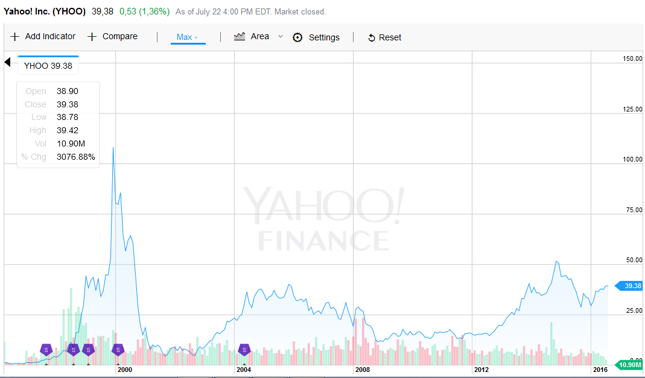 Kurs akcji Yahoo Inc.