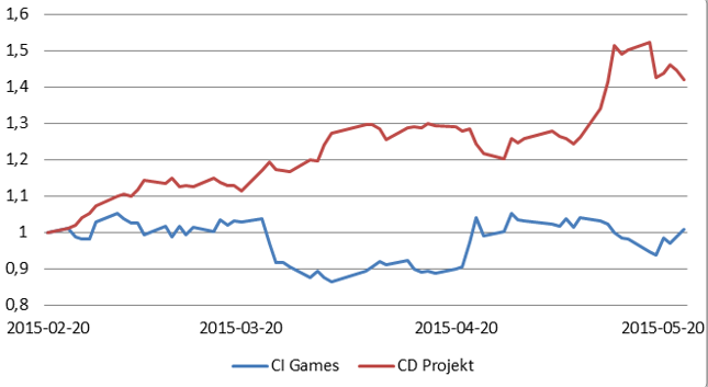 Zestawienie notowań CI Games i CD Projektu za okres 20.02.15 - 25.02.15 (g. 10:00)