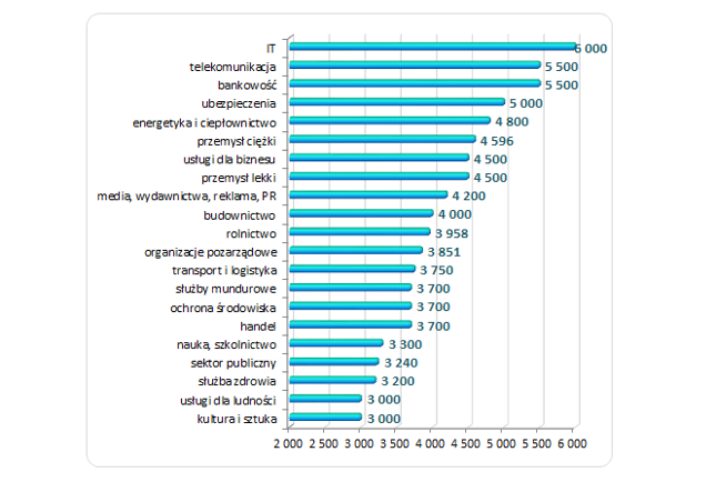 Wykres 1. Mediana wynagrodzeń całkowitych w poszczególnych branżach w 2014 roku (brutto w PLN)
