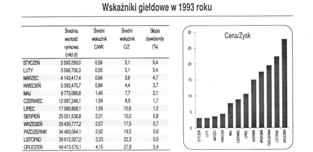 Skan z Rocznika Giełdowego 1993. Świetnie obrazuje tempo rozwoju hossy