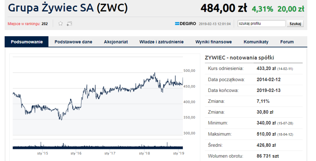 W reakcji na wyniki akcje Żywca notowane na GPW drożeją o ponad 4 proc. Spółka warta jest obecnie niemal 5 mld zł