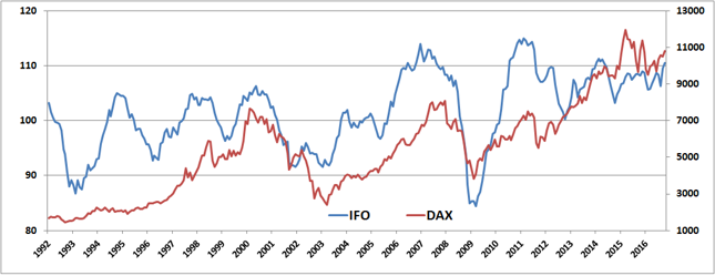 Poziom indeksu IFO (lewa oś) i indeksu DAX notowanego na frankfurckiej giełdzie (prawa oś)