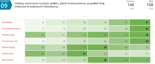 Indeksy utworzone na bazie spółek z jakich branż powinny uzupełnić listę indeksów branżowych?