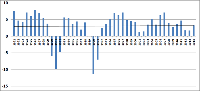 Realna dynamika produktu krajowego brutto Polski w latach 1971-2014