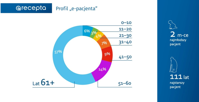 E-pacjent jest seniorem