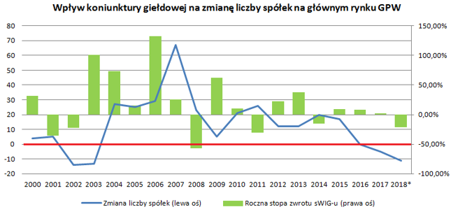 sWIG pokazuje kondycję małych spółek, a więc tych robiących masę. Historycznie często było tak, że po świetnym roku na giełdzie wzrastała liczba debiutów *Dane na 13 września