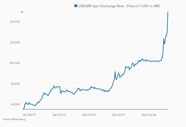 Kurs dolara amerykańskiego wyrażony w argentyńskim peso.