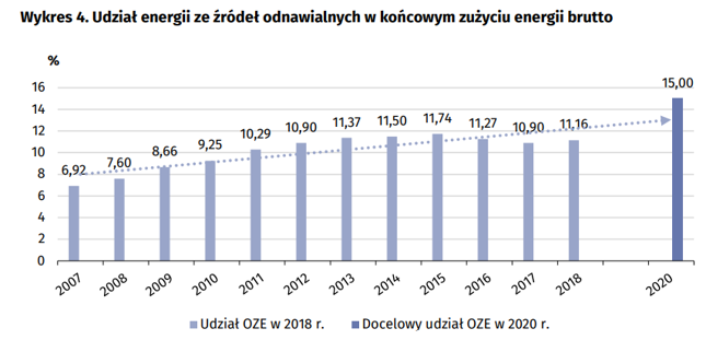 OZE w końcowym zużyciu energii