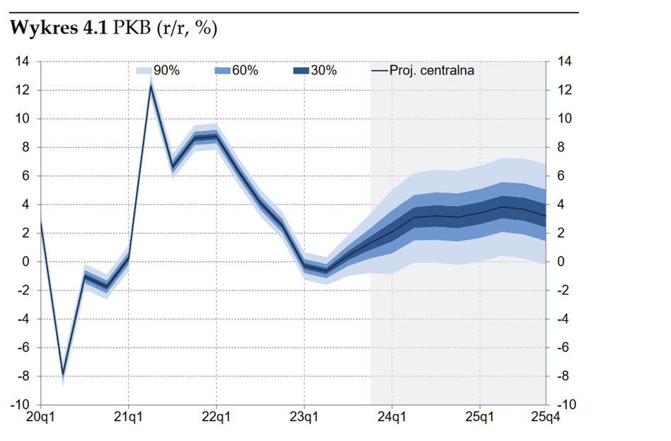 Projekcja Inflacji Nbp Listopad 2023 Bankier Pl