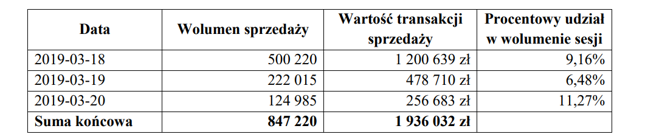 Powyższa tabela prezentuje wolumeny sprzedaży akcji Ursus SA przez POL-MOT Auto SA na GPW w dniach 11-20 marca