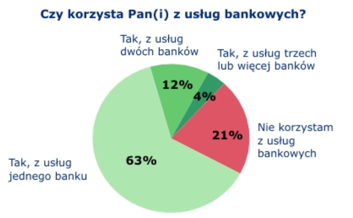 badanie cbos korzystanie z usług bankowych badanie cbos korzystanie z usług bankowych
