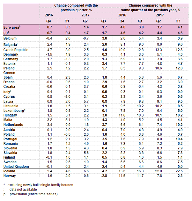 Wzrost cen mieszkań w krajach Unii Europejskiej w III kw. 2017