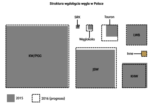 Wydobycie węgla w Polsce
