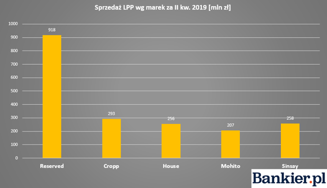 Opracowanie Bankier.pl na podstawie danych LPP.