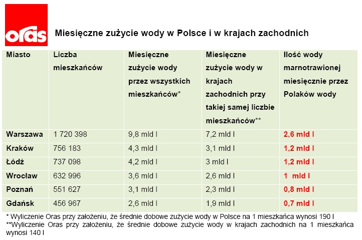Zużycie wody w Polsce Zużycie wody w Polsce