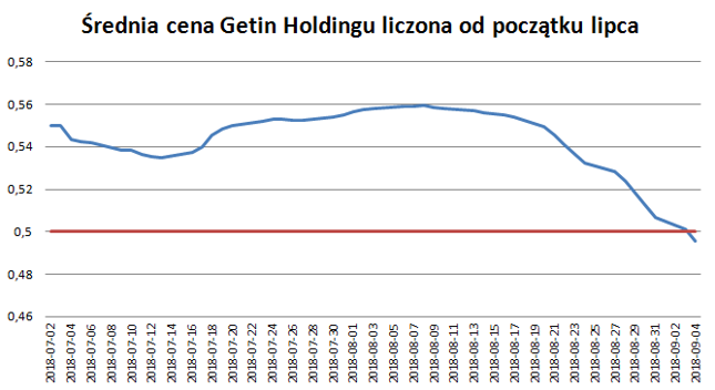 Średnia właśnie spadła poniżej 50 groszy. Na odrobienie strat Getinowi pozostało 15 sesji