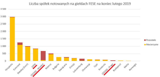 W Wiedniu ledwie 10,3 proc. notowanych tam spółek uznaje rynek wiedeński za macierzysty. *W danych FESE brakuje London Exchange Group