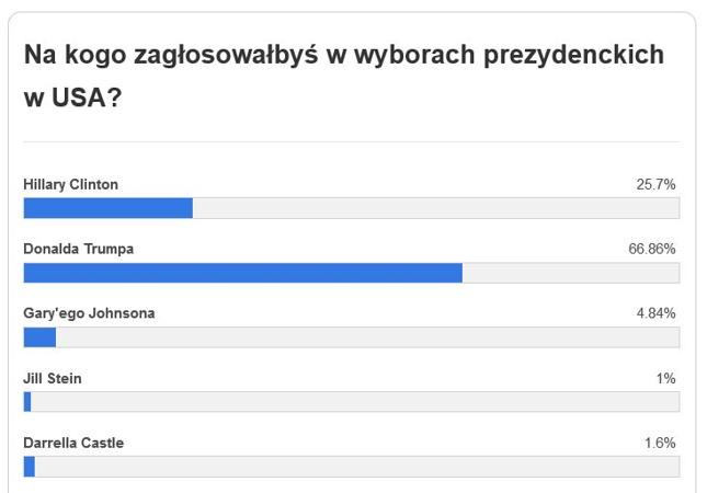Czytelnicy Bankier.pl wybraliby Trumpa