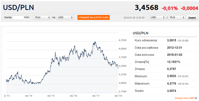 Złoty Nadal Zyskuje Dolar Po 3 45 Zł Bankier Pl Bankier Pl