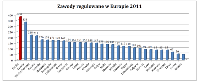 Liczba zawodów regulowanych w wybranych krajach Europy