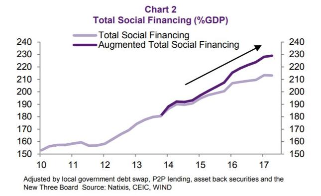 Rozszerzony total social financing jako % PKB