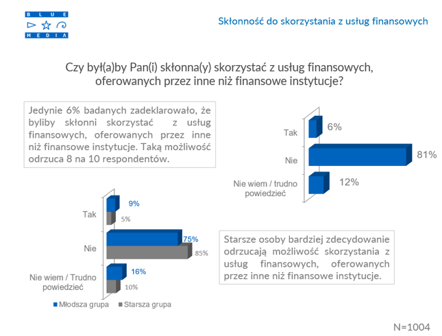 Młodsi chętniej skorzystaliby z oferty fintechów