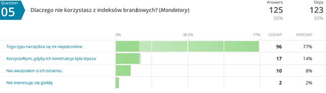 Dlaczego nie korzystasz z indeksów branżowych? - pytanie dla osób, które odpowiedziały NIE w pyt. 1