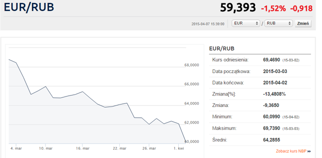 Euro w ciągu ostatniego miesiąca straciło względem rubla 13%