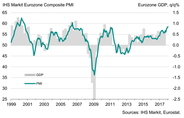 Łączony wskaźnik PMI dla sektora wytwórczego i usługowego strefy euro (w pkt., lewa oś) na tle dynamiki PKB (w % kdk,prawa oś).