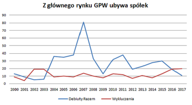 Odpływ spółek z GPW