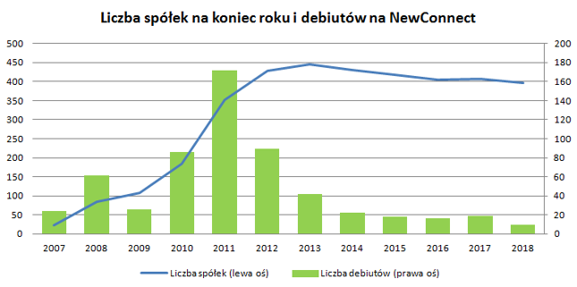 Spada liczba spółek na NC, nie znaczy to jednak, że rośnie ich jakość